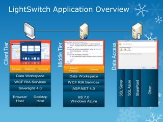 LightSwitch Application Overview
 