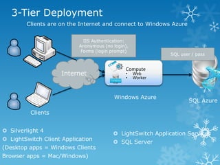 3-Tier Deployment
        Clients are on the Internet and connect to Windows Azure


                             IIS Authentication:
                           Anonymous (no login),
                            Forms (login prompt)
                                                             SQL user / pass



                     Internet


                                         Windows Azure
                                                                    SQL Azure

          Clients


 Silverlight 4
                                          LightSwitch Application Services
 LightSwitch Client Application
                                          SQL Server
(Desktop apps = Windows Clients
Browser apps = Mac/Windows)
 