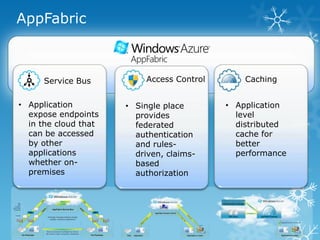 AppFabric




• Application         • Single place      • Application
  expose endpoints      provides            level
  in the cloud that     federated           distributed
  can be accessed       authentication      cache for
  by other              and rules-          better
  applications          driven, claims-     performance
  whether on-           based
  premises              authorization
 