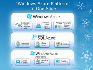 “Windows Azure Platform”
      In One Slide
 