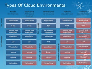 Types Of Cloud Environments
 