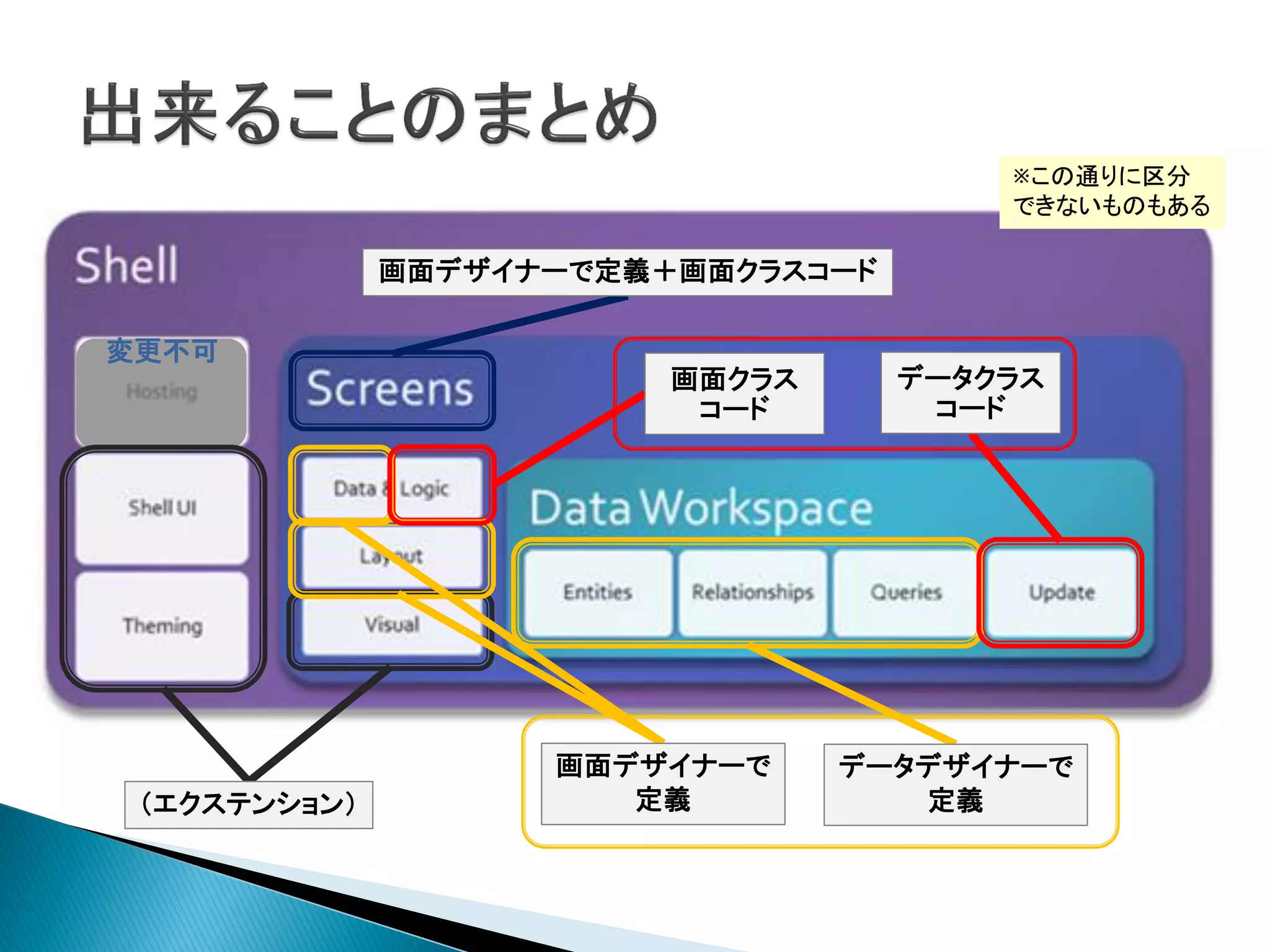 ※この通りに区分
                                        できないものもある

              画面デザイナーで定義＋画面クラスコード

変更不可
                         画面クラス      データクラス
                          コード        コード




                    画面デザイナーで     データデザイナーで
 （エクステンション）            定義           定義
 