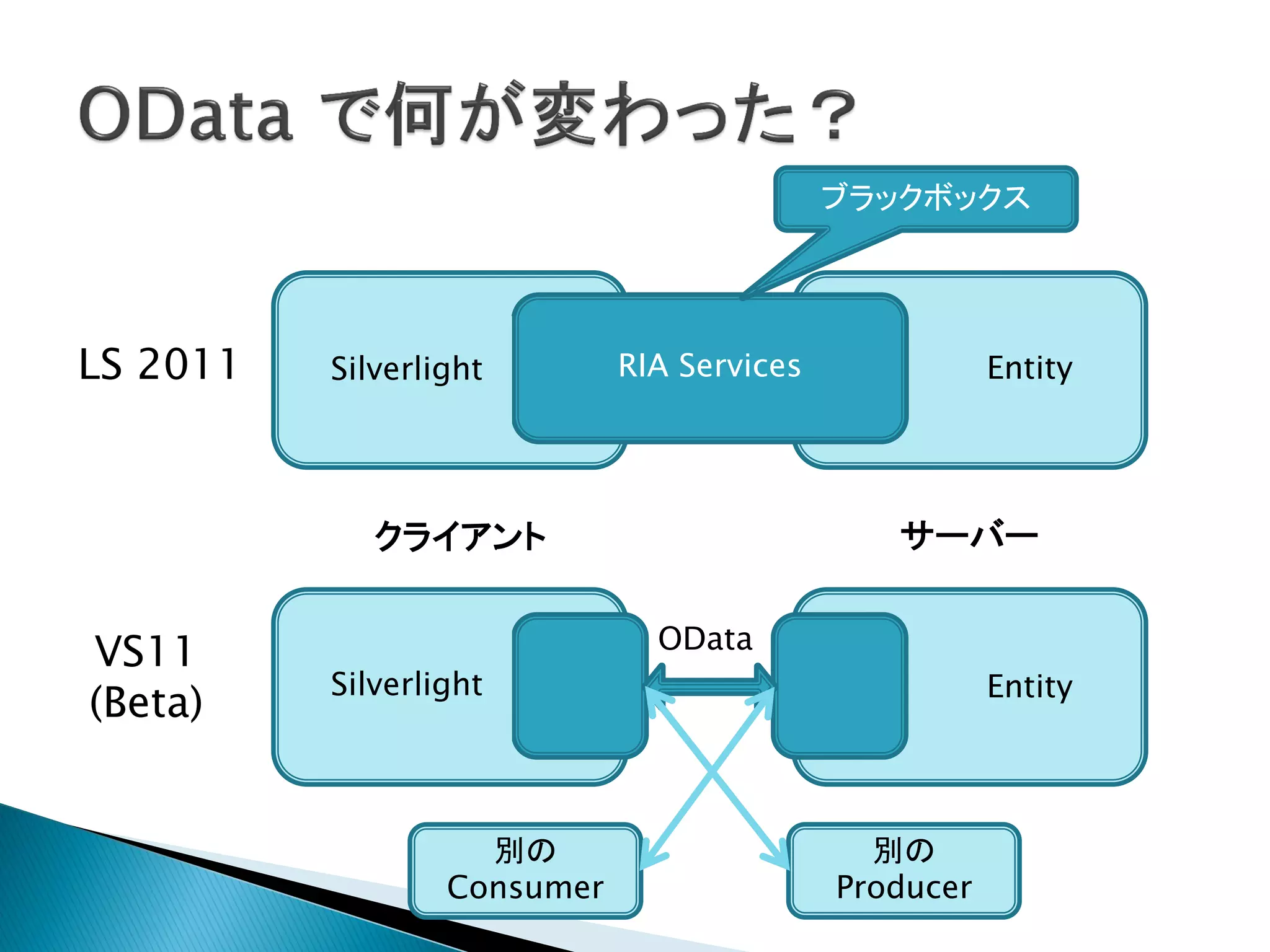 ブラックボックス




LS 2011   Silverlight        RIA Services              Entity




             クライアント                            サーバー

                               OData
VS11
          Silverlight                                  Entity
(Beta)


                    別の                        別の
                  Consumer                  Producer
 