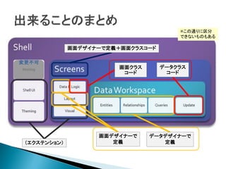 ※この通りに区分
                                        できないものもある

              画面デザイナーで定義＋画面クラスコード

変更不可
                         画面クラス      データクラス
                          コード        コード




                    画面デザイナーで     データデザイナーで
 （エクステンション）            定義           定義
 