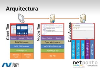 ArquitecturaClient TierMiddle TierData AccessSubmit PipelineQueriesControlsScreensMethodsSharePointWCF RIAData WorkspaceData WorkspaceWCF RIA ServicesWCF RIA ServicesEF (Entities)SQL ServerSQL AzureSilverlight 4.0ASP.NET 4.0Desktop HostBrowser HostIIS 7.0