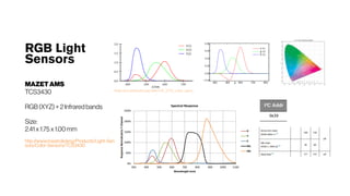 RGB Light
Sensors
MAZET AMS
TCS3430
RGB (XYZ) +2Infrared bands
Size:
2.41 x 1.75 x 1.00mm
http://www.mazet.de/eng/Products/Light-Sen
sors/Color-Sensors/TCS3430
https://en.wikipedia.org/wiki/CIE_1931_color_space
 