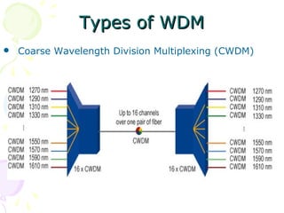 TTyyppeess ooff WWDDMM 
• Coarse Wavelength Division Multiplexing (CWDM) 
 