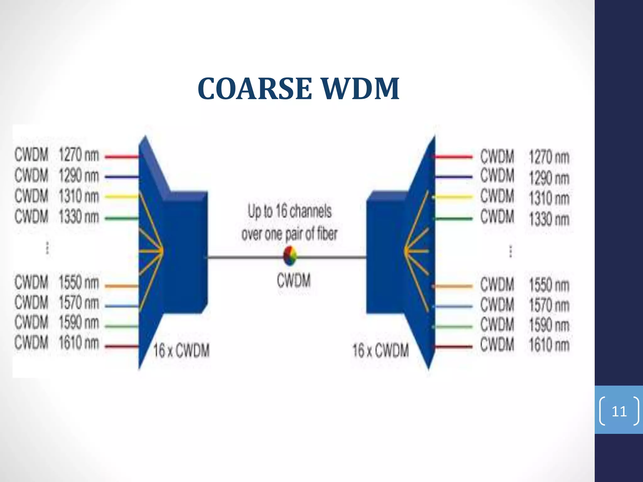 COARSE WDM
11
 