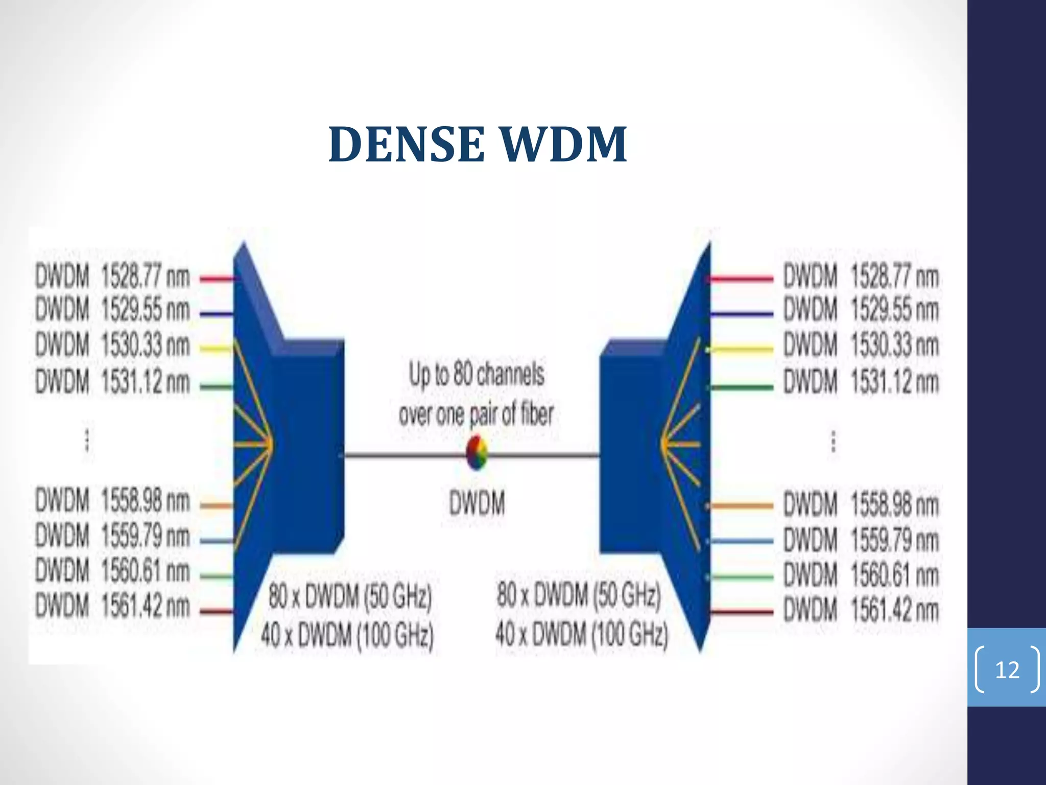 DENSE WDM
12
 