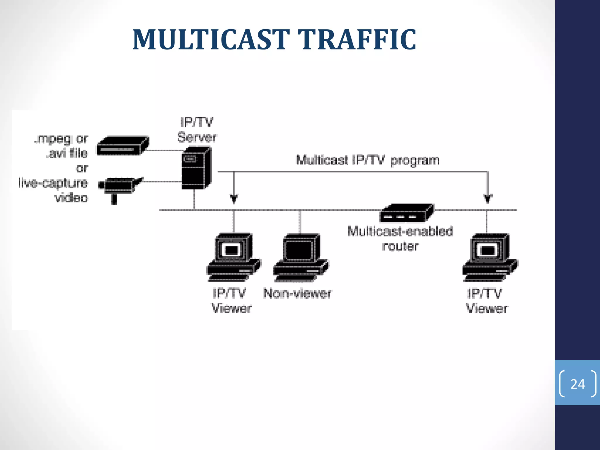 MULTICAST TRAFFIC
24
 