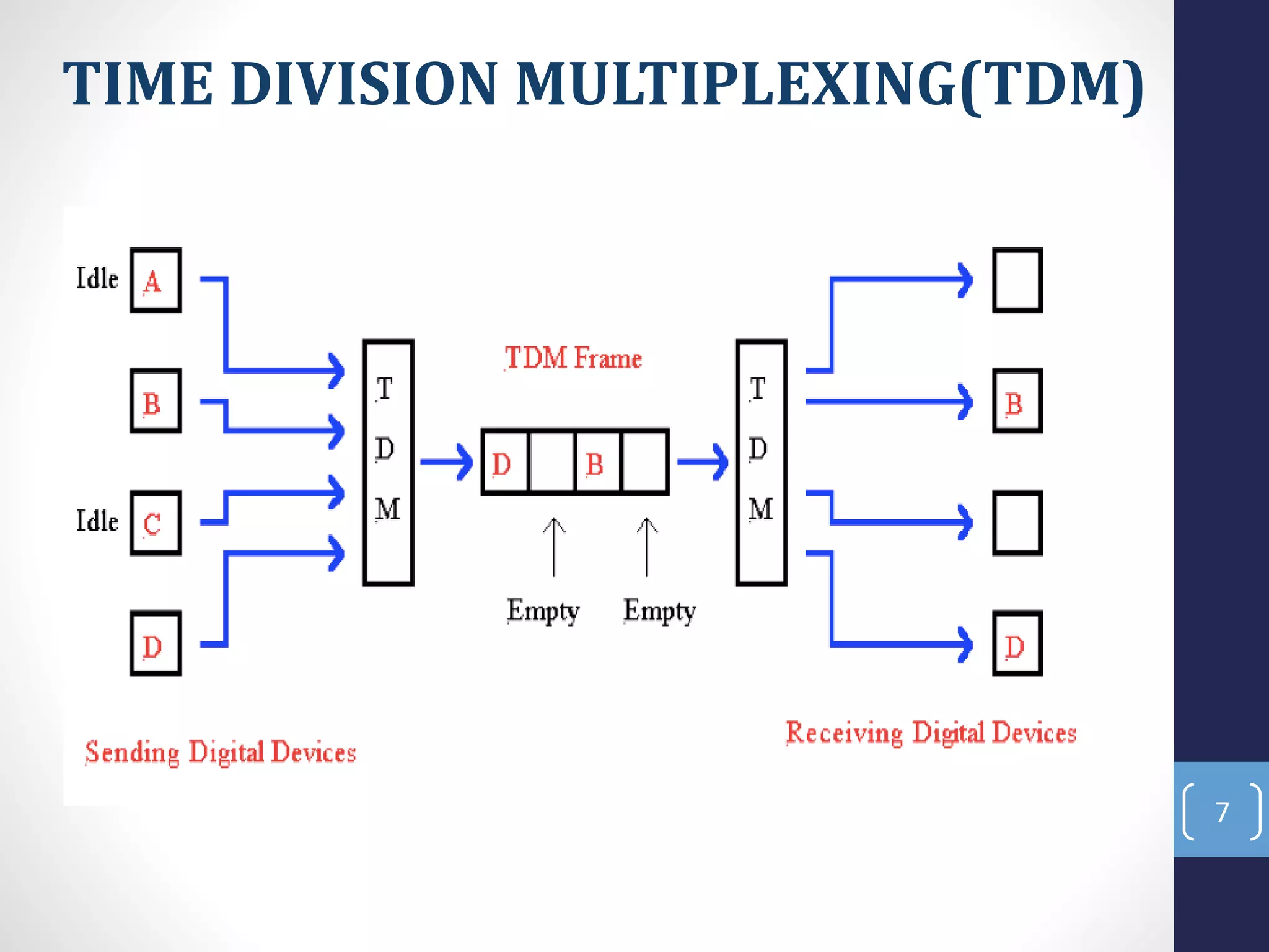 TIME DIVISION MULTIPLEXING(TDM)
7
 