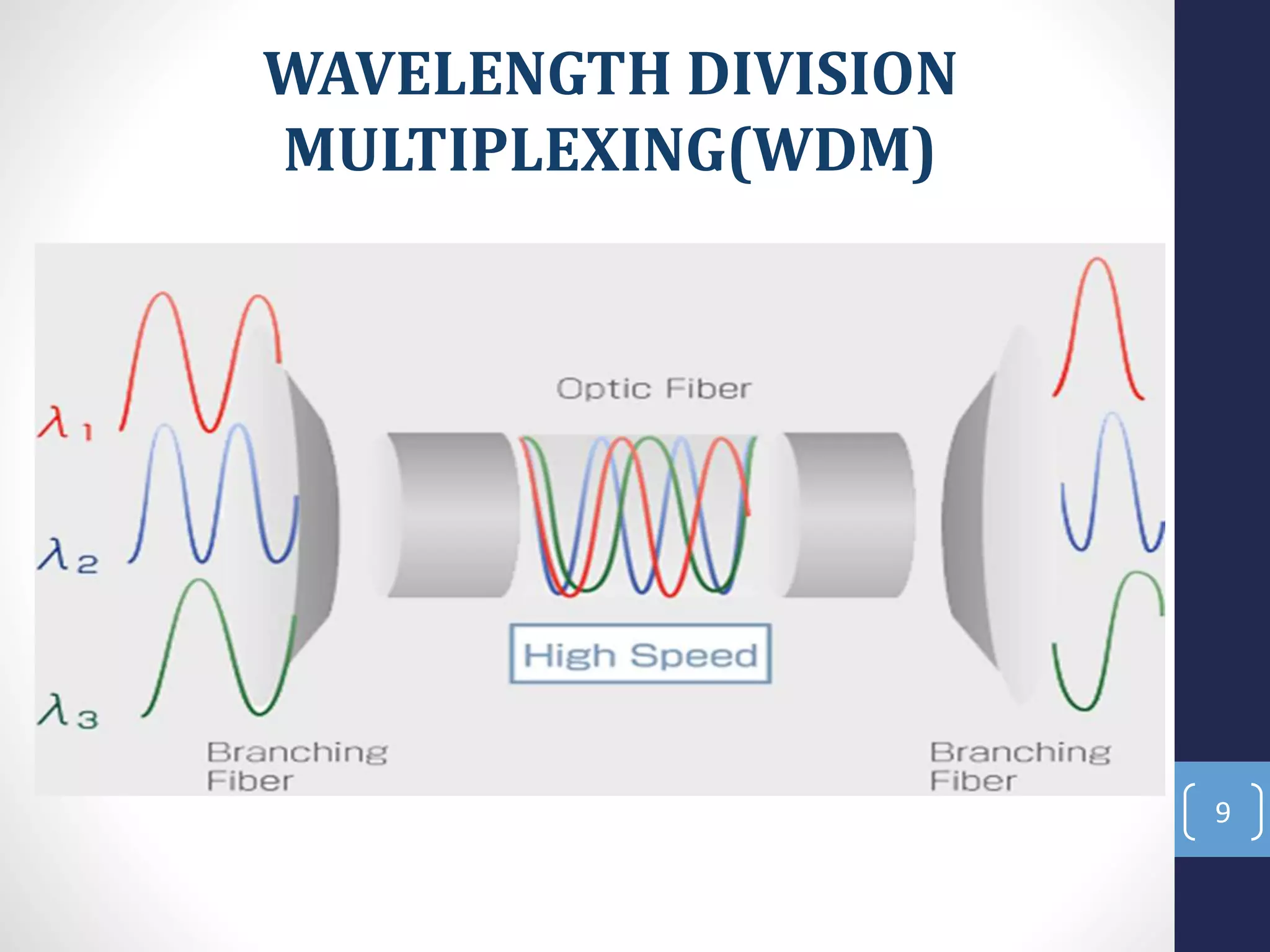 WAVELENGTH DIVISION
MULTIPLEXING(WDM)
9
 
