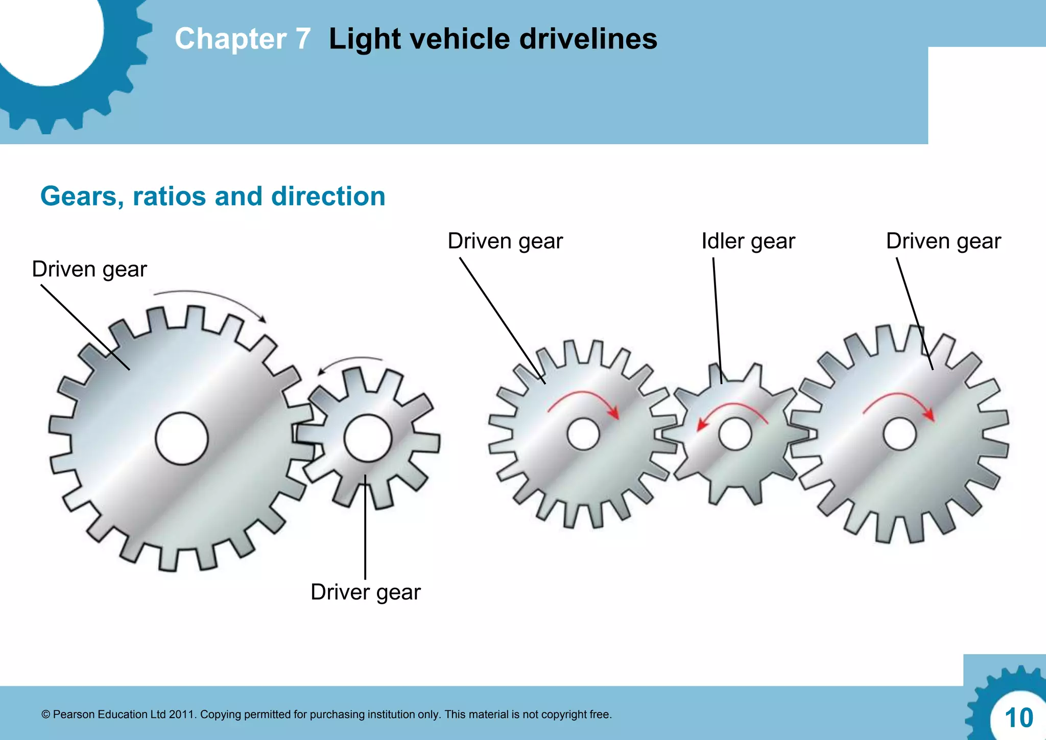 Chapter 7 Light vehicle drivelines
© Pearson Education Ltd 2011. Copying permitted for purchasing institution only. This material is not copyright free.
10
Gears, ratios and direction
Driver gear
Driven gear
Driven gear Idler gear Driven gear
 