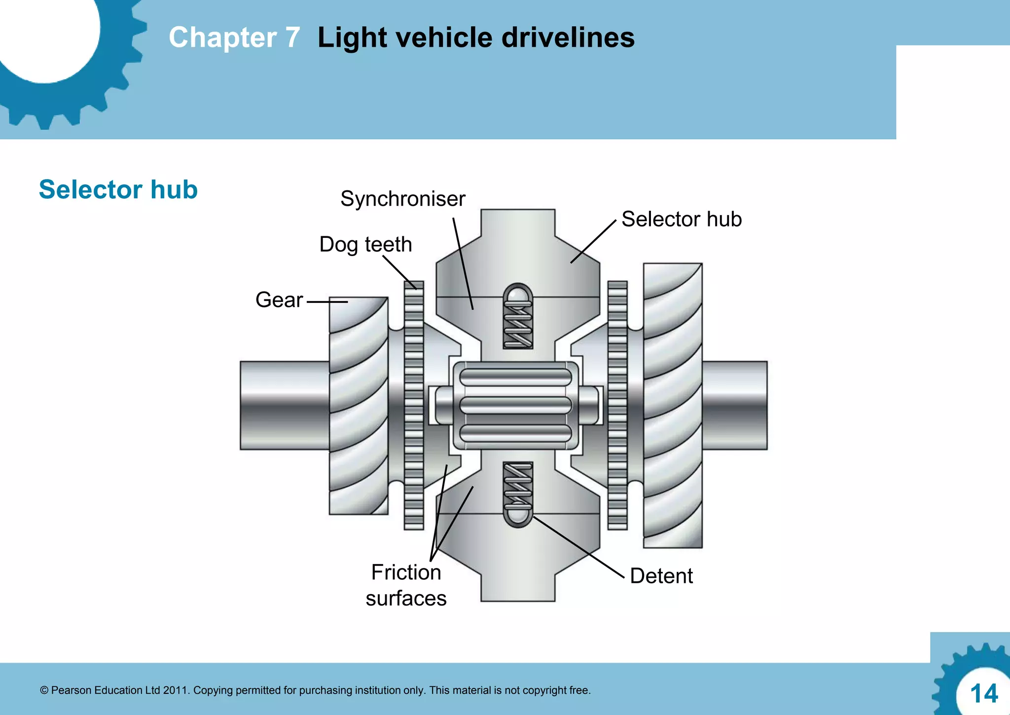 Chapter 7 Light vehicle drivelines
© Pearson Education Ltd 2011. Copying permitted for purchasing institution only. This material is not copyright free.
14
Gear
Synchroniser
Selector hub
Detent
Friction
surfaces
Dog teeth
Selector hub
 