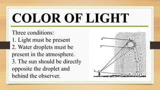 COLOR OF LIGHT
Three conditions:
1. Light must be present
2. Water droplets must be
present in the atmosphere.
3. The sun should be directly
opposite the droplet and
behind the observer.
 
