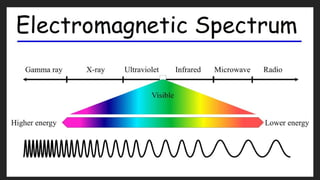 Light Spectrum
Electromagnetic radiation is a special type of energy that travels in waves through
space. It's like a wave of energy that can move without needing anything else to
carry it. There is a part of electromagnetic radiation that allows us to see things,
and it's called the visible light spectrum.
 