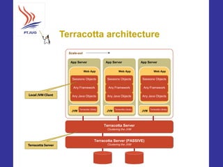 Terracotta architecture
  Scale-out

   App Server                  App Server                  App Server

              ...
