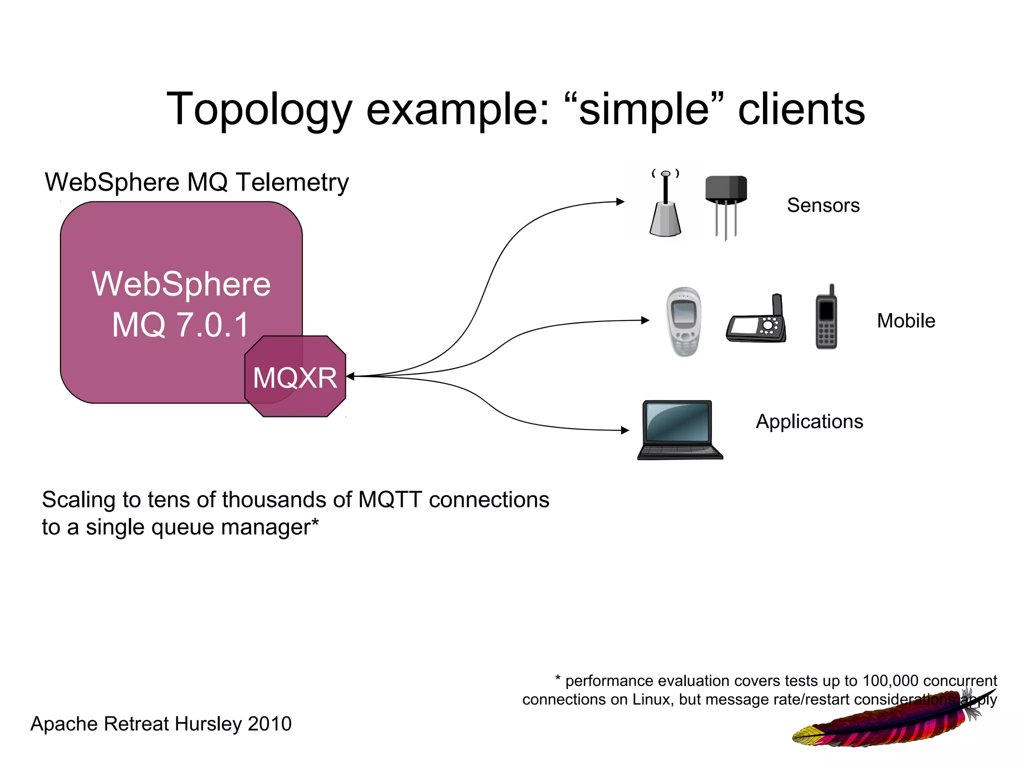 Topology example: “simple” clients
 WebSphere MQ Telemetry
                                                                                   Sensors



      WebSphere
       MQ 7.0.1                                                                                 Mobile


                      MQXR
                                                                              Applications


 Scaling to tens of thousands of MQTT connections
 to a single queue manager*




                                                  * performance evaluation covers tests up to 100,000 concurrent
                                              connections on Linux, but message rate/restart considerations apply
Apache Retreat Hursley 2010
 