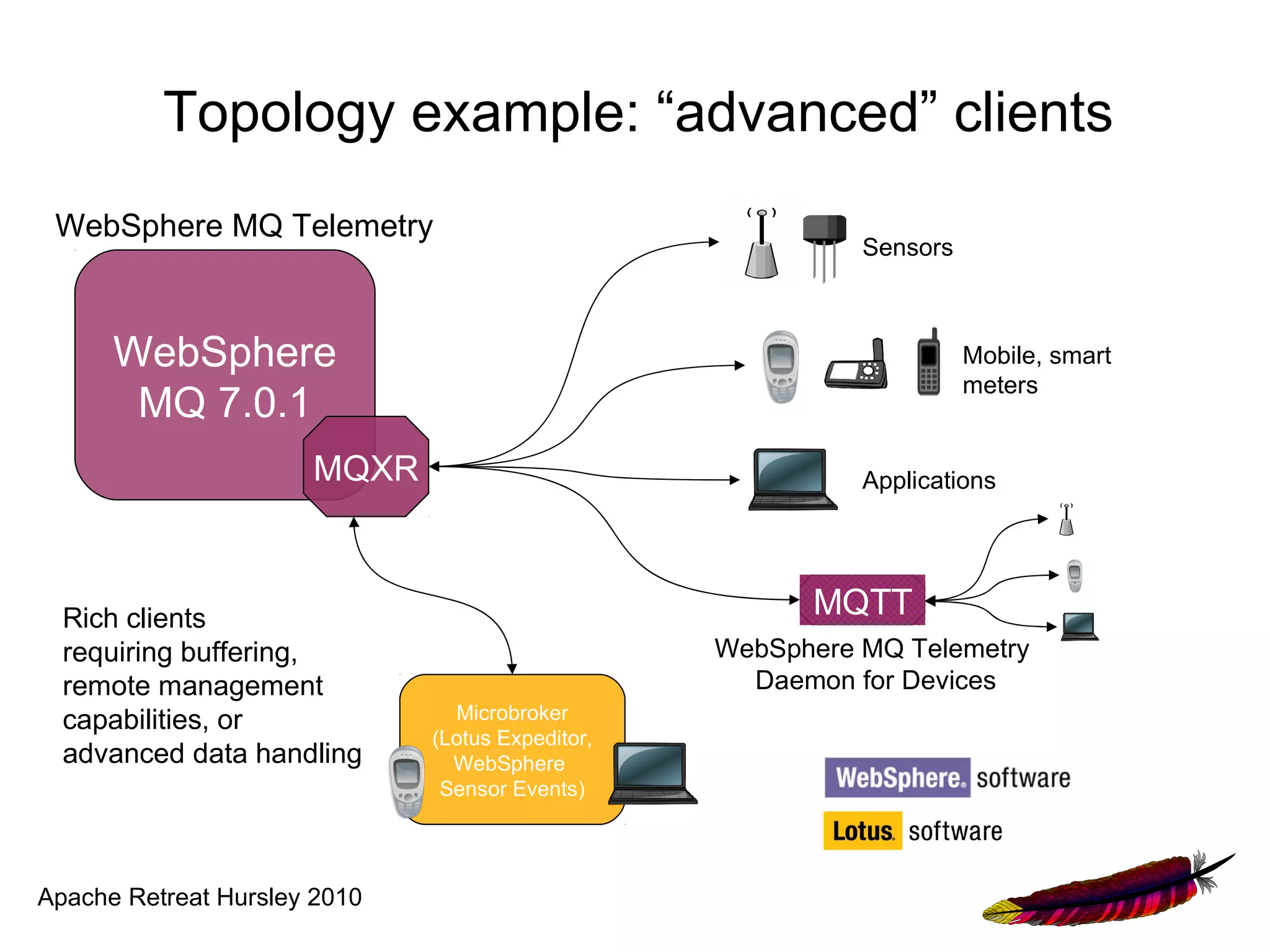 Topology example: “advanced” clients
 WebSphere MQ Telemetry
                                                            Sensors



      WebSphere                                                       Mobile, smart
                                                                      meters
       MQ 7.0.1
                      MQXR                                  Applications




  Rich clients                                          MQTT
  requiring buffering,                            WebSphere MQ Telemetry
  remote management                                 Daemon for Devices
  capabilities, or              Microbroker
                              (Lotus Expeditor,
  advanced data handling        WebSphere
                               Sensor Events)




Apache Retreat Hursley 2010
 