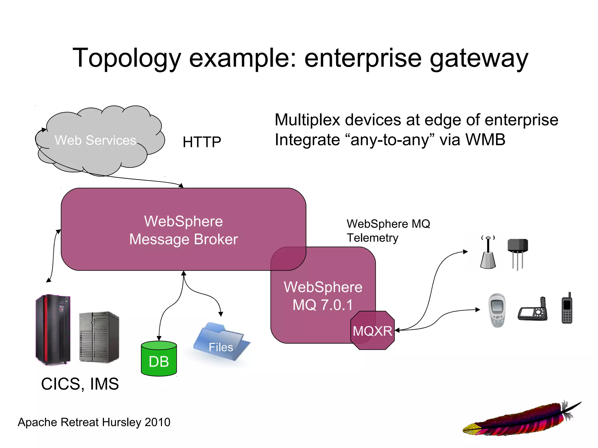 Topology example: enterprise gateway

                                        Multiplex devices at edge of enterprise
      Web Services            HTTP      Integrate “any-to-any” via WMB



                    WebSphere                    WebSphere MQ
                   Message Broker                Telemetry



                                         WebSphere
                                          MQ 7.0.1
                                                  MQXR
                                Files
                       DB
    CICS, IMS

Apache Retreat Hursley 2010
 