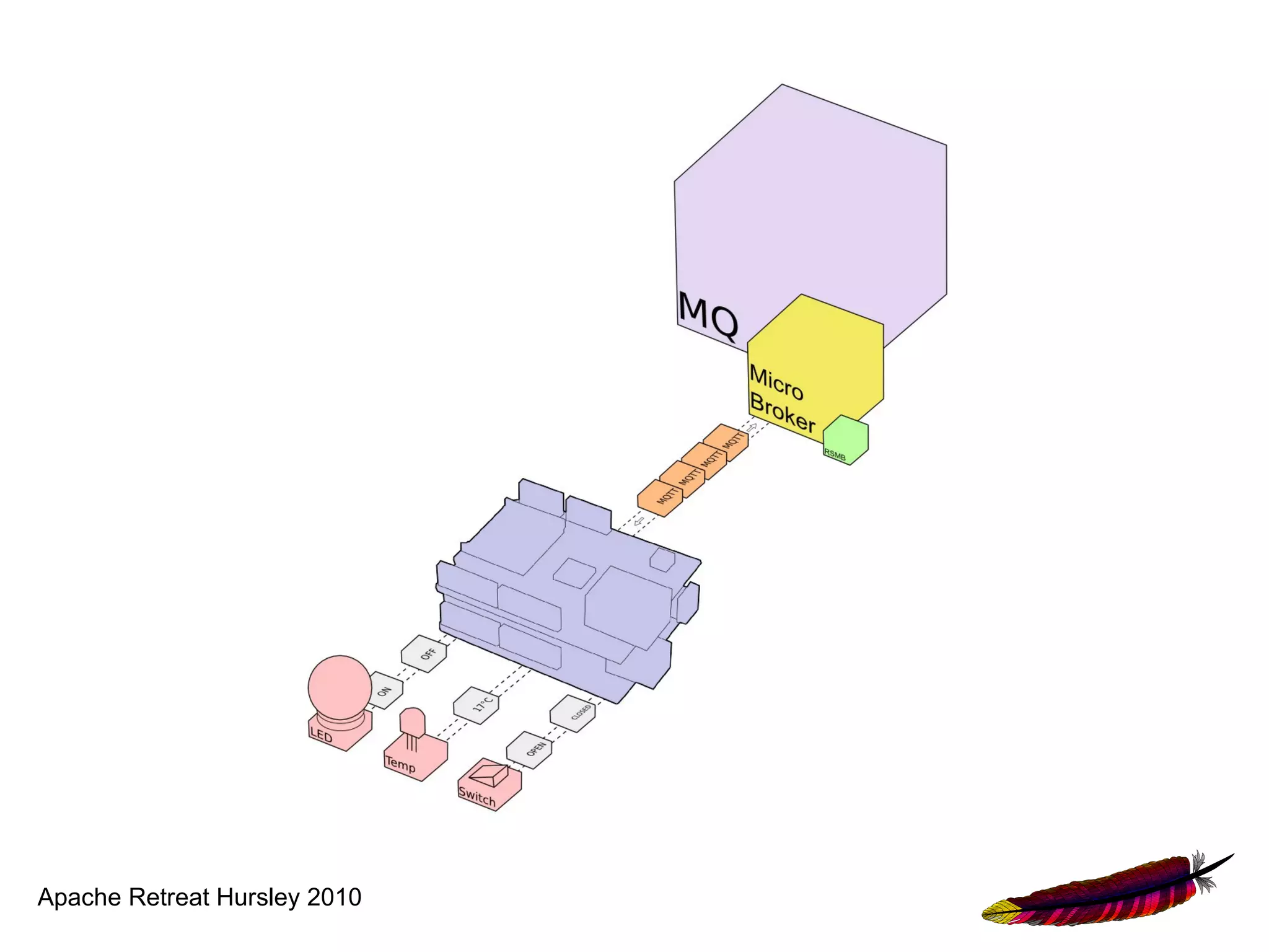 Apache Retreat Hursley 2010
 