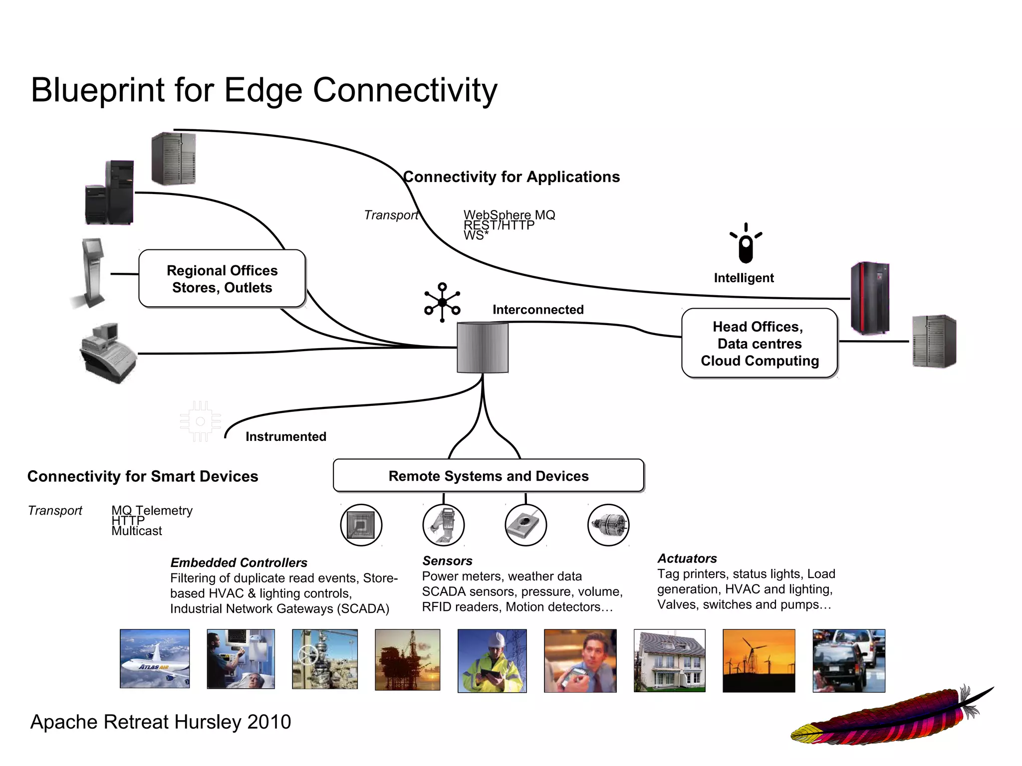 Blueprint for Edge Connectivity

                                                                 Connectivity for Applications

                                                       Transport         WebSphere MQ
                                                                         REST/HTTP
                                                                         WS*

                    Regional Offices                                                                            Intelligent
                     Stores, Outlets
                     Stores, Outlets
                                                                              Interconnected
                                                                                                               Head Offices,
                                                                                                                Data centres
                                                                                                              Cloud Computing




                                 Instrumented


Connectivity for Smart Devices                              Remote Systems and Devices

Transport   MQ Telemetry
            HTTP
            Multicast

                    Embedded Controllers                           Sensors                            Actuators
                    Filtering of duplicate read events, Store-     Power meters, weather data         Tag printers, status lights, Load
                    based HVAC & lighting controls,                SCADA sensors, pressure, volume,   generation, HVAC and lighting,
                    Industrial Network Gateways (SCADA)            RFID readers, Motion detectors…    Valves, switches and pumps…




Apache Retreat Hursley 2010
 