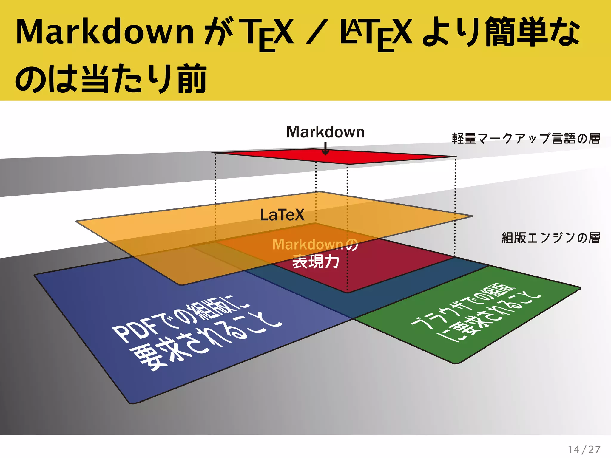 TeXは軽量マークアップの夢を見るか
