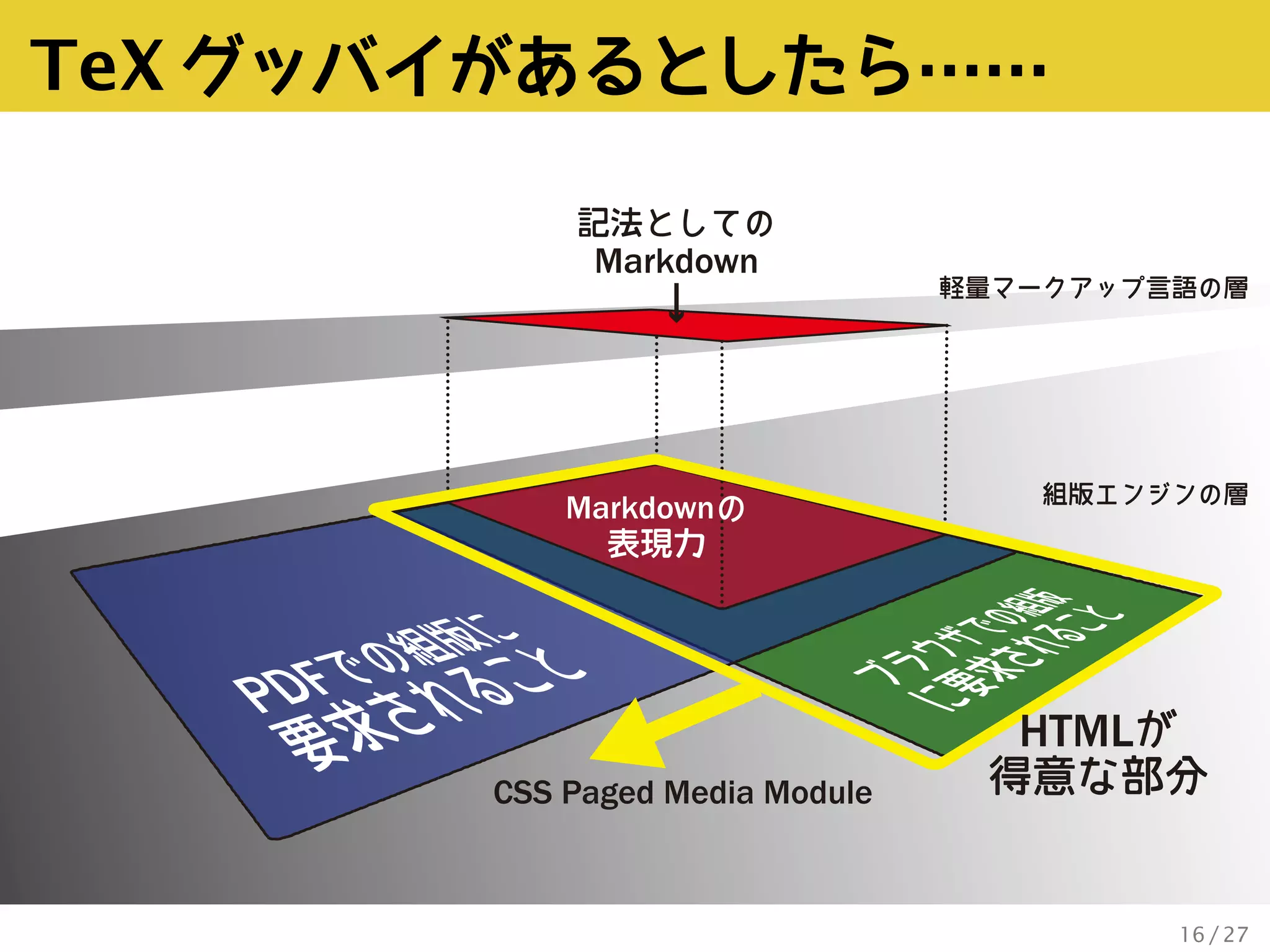 TeXは軽量マークアップの夢を見るか