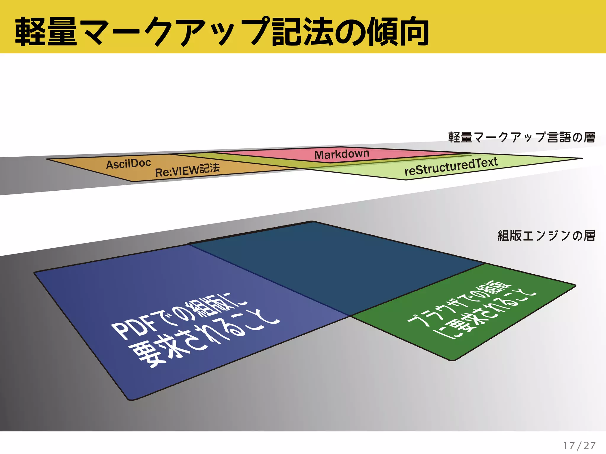 TeXは軽量マークアップの夢を見るか