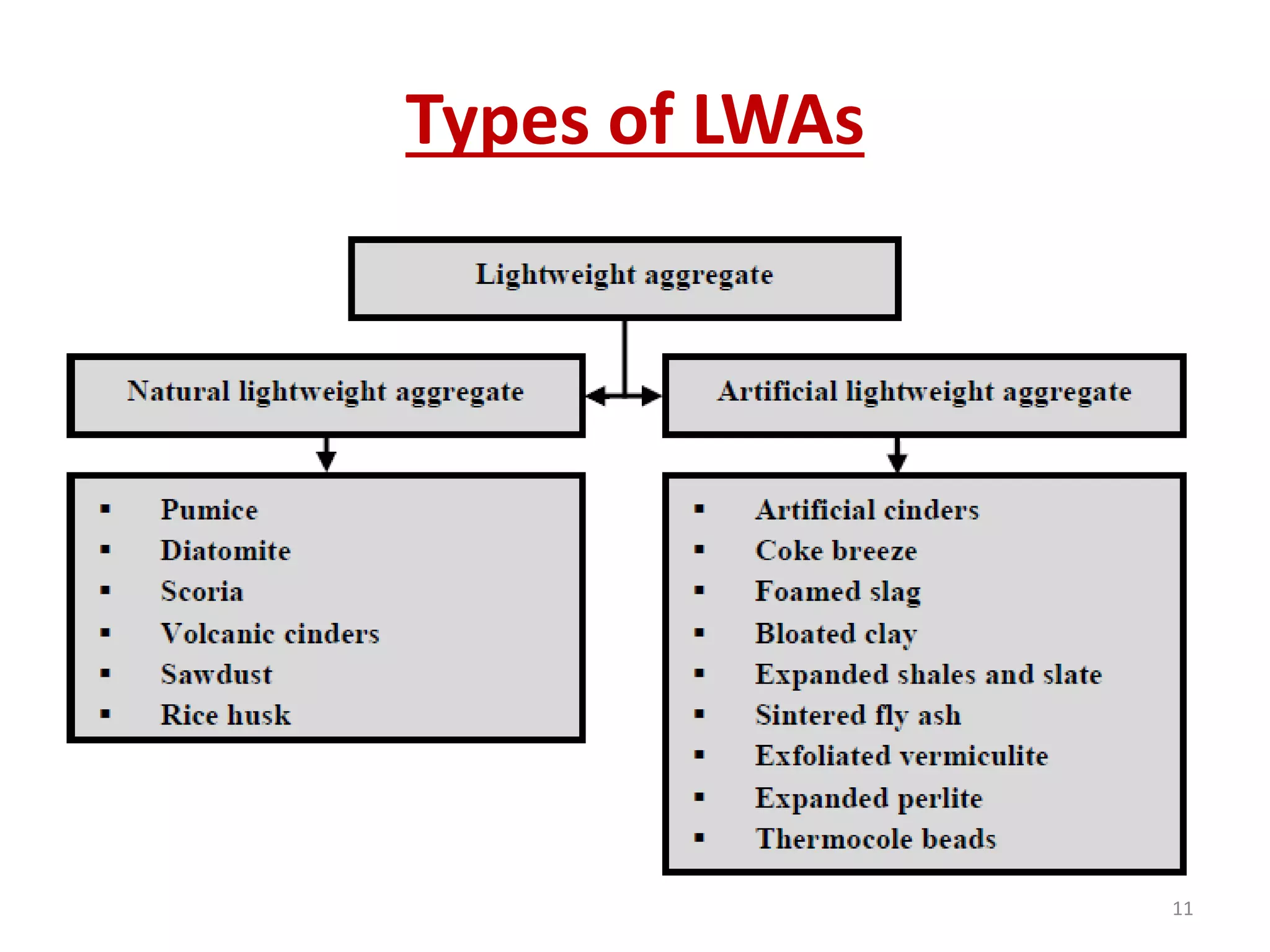 Types of LWAs
11
 
