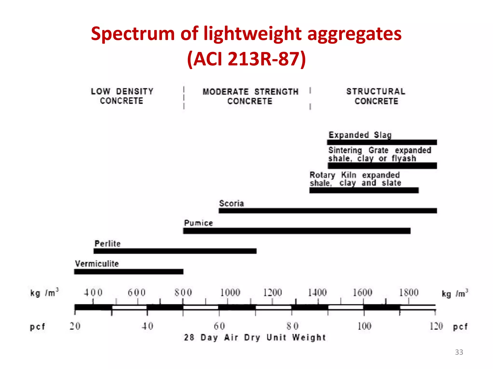 Spectrum of lightweight aggregates
(ACI 213R-87)
33
 