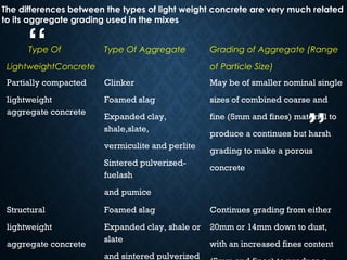 “
”
11
Type Of
LightweightConcrete
Type Of Aggregate Grading of Aggregate (Range
of Particle Size)
Partially compacted
lightweight
aggregate concrete
Clinker
Foamed slag
Expanded clay,
shale,slate,
vermiculite and perlite
Sintered pulverized-
fuelash
and pumice
May be of smaller nominal single
sizes of combined coarse and
fine (5mm and fines) material to
produce a continues but harsh
grading to make a porous
concrete
Structural
lightweight
aggregate concrete
Foamed slag
Expanded clay, shale or
slate
and sintered pulverized
Continues grading from either
20mm or 14mm down to dust,
with an increased fines content
The differences between the types of light weight concrete are very much related
to its aggregate grading used in the mixes
 