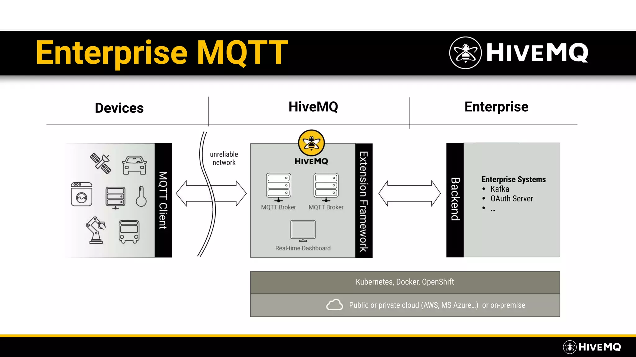 Enterprise MQTT
Devices HiveMQ Enterprise
unreliable
network
Protocol
Integration
Enterprise Systems
• Kafka
• OAuth Server
• …
Kubernetes, Docker, OpenShift
Public or private cloud (AWS, MS Azure…) or on-premise
Backend
 