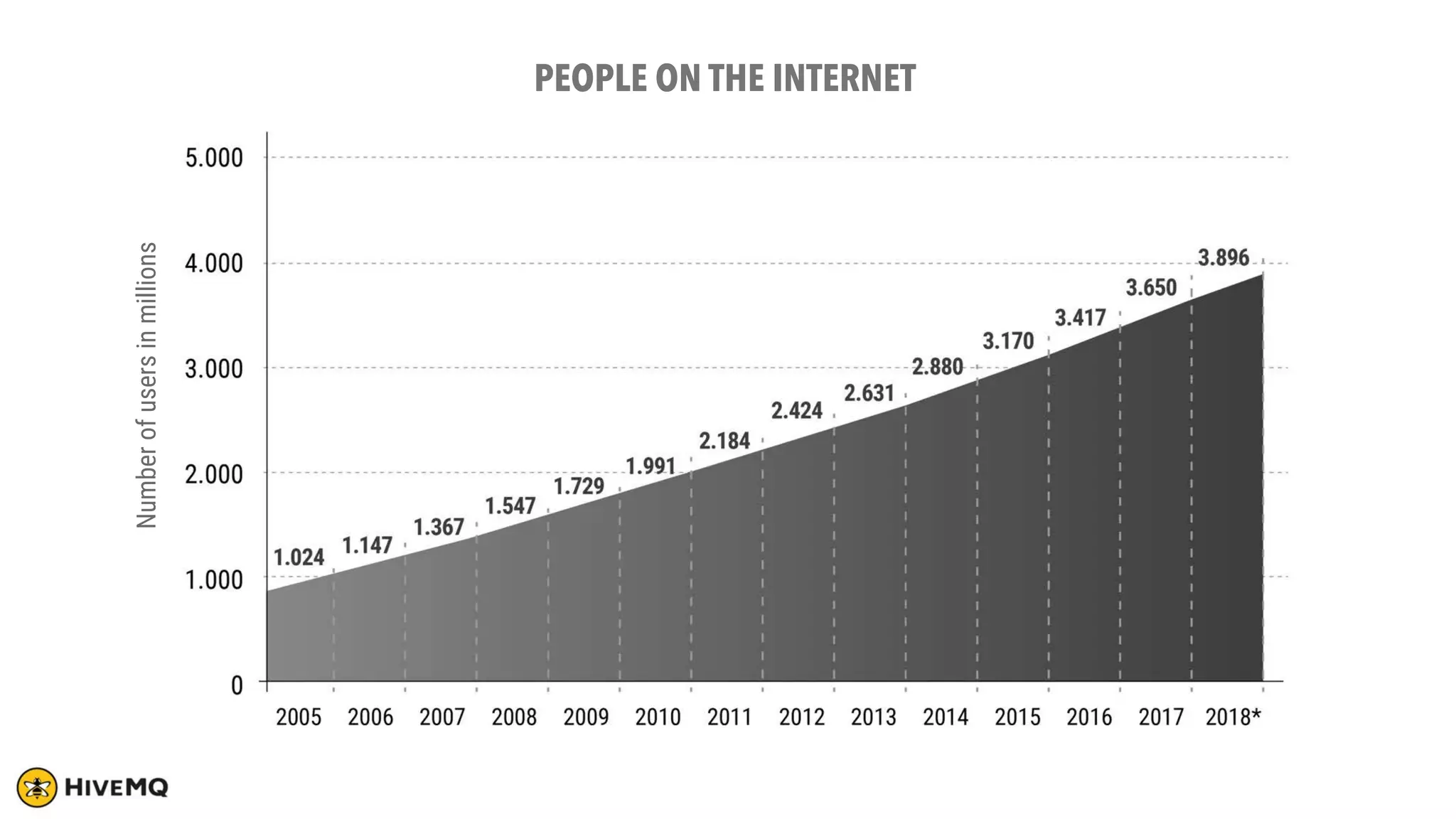 Number
of
users
in
millions
PEOPLE ON THE INTERNET
 