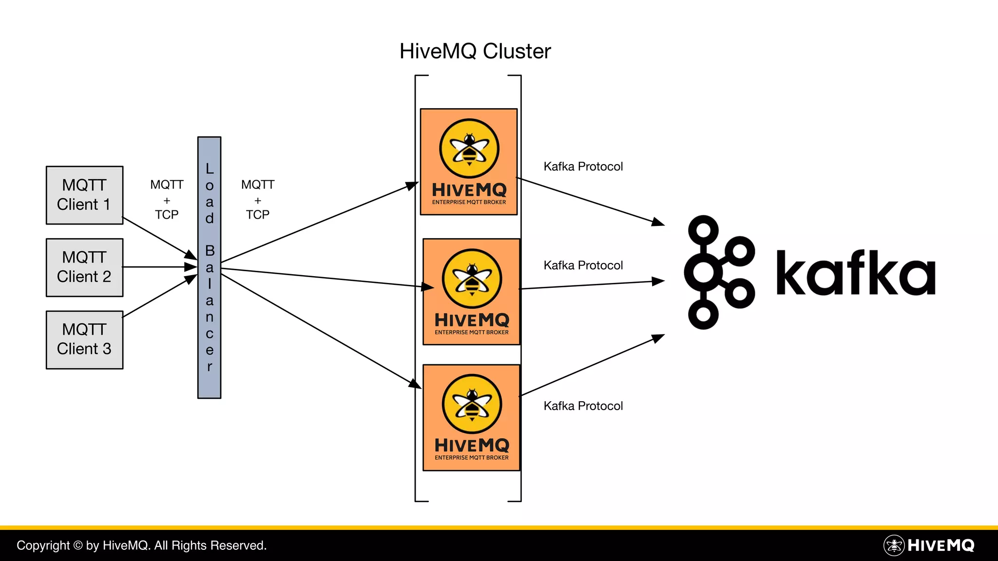 Copyright © by HiveMQ. All Rights Reserved.
MQTT
Client 1
MQTT
Client 2
MQTT
Client 3
L
o
a
d
B
a
l
a
n
c
e
r
MQTT
+
TCP
MQTT
+
TCP
Kafka Protocol
Kafka Protocol
Kafka Protocol
HiveMQ Cluster
 