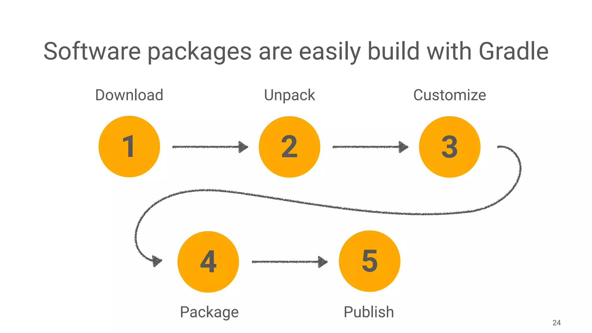 Software packages are easily build with Gradle
24
1
Download Unpack Customize
Package Publish
2 3
4 5
 
