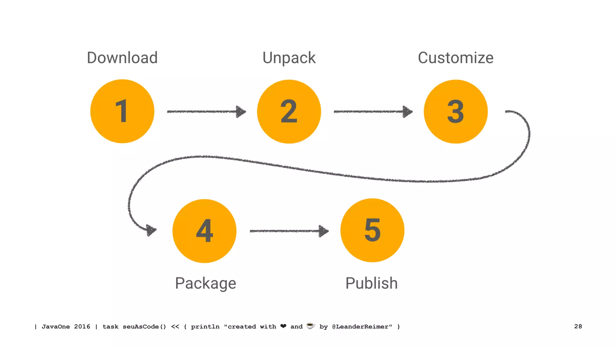 | JavaOne 2016 | task seuAsCode() << { println "created with ❤ and ☕ by @LeanderReimer" } 28
 