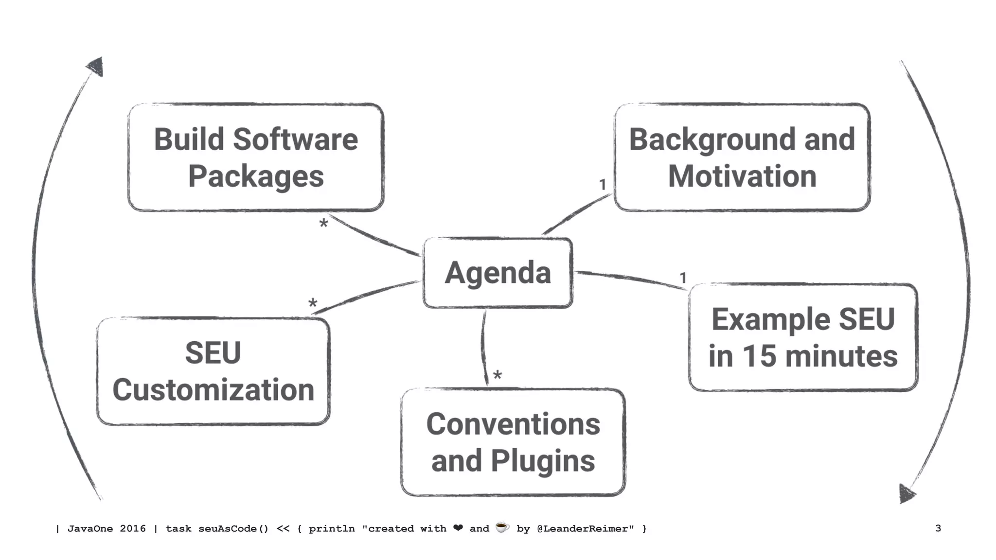 | JavaOne 2016 | task seuAsCode() << { println "created with ❤ and ☕ by @LeanderReimer" } 3
 