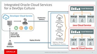Copyright © 2015, Oracle and/or its affiliates. All rights reserved. | 15
Integrated Oracle Cloud Services
for a DevOps Culture
Developer Cloud Service
Developer
GIT
Hudson
Push code
Submit bugs
Shareon Wiki
Java Cloud Service
WebLogic
Load Balancer
WebLogic WebLogic
(coming soon)
Java SE Cloud Service
Java SE
Load Balancer
Java SE Java SEDeploy Directly
Continuous
Delivery
Messaging
Cloud Service
Storage
Cloud Service
Database
Cloud Service
BigData, Mobile,
Integration, Process, ...
 