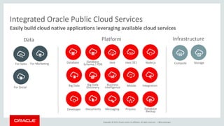 Copyright © 2015, Oracle and/or its affiliates. All rights reserved. |
Easily build cloud native applications leveraging available cloud services
Integrated Oracle Public Cloud Services
Java Java (SE) Node.js Compute Storage
Messaging Process
InfrastructurePlatform
Business
Intelligence
Database
Backup
Big Data Big Data
Discovery
Mobile
Data
For Sales For Marketing
For Social
Integration
Documents
Database
Developer
Database
Schema / PDB
@brunoborges
 