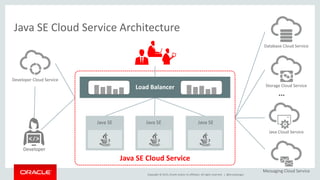 Copyright © 2015, Oracle and/or its affiliates. All rights reserved. |
Java SE Cloud Service Architecture
Developer
Java SE Cloud Service
Java SE Java SE Java SE
Load Balancer
…
Messaging Cloud Service
Storage Cloud Service
Database Cloud Service
Java Cloud Service
Developer Cloud Service
@brunoborges
 