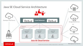 Copyright © 2015, Oracle and/or its affiliates. All rights reserved. |
Java SE, Node Cloud Service
Tenant 2
Java SE Cloud Service Architecture
Developer
Java SE Cloud Service
Load Balancer
…
Messaging Cloud Service
Storage Cloud Service
Database Cloud Service
Java Cloud Service
Java SE
(app1)
Developer Cloud Service
Tenant 1
Java SE
(app1)
Java SE
(app2)Java SE
(app2)
Node.js
(app3)Java SE
(app3)
@brunoborges
 
