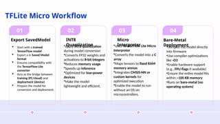 TFLite Micro Workflow
01
Export SavedModel
02
INT8
Quantization
03
Micro
Interpreter
04
Bare-Metal
Deployment
 Start with a trained
TensorFlow model
 Export a in Saved Model
format
 Ensures compatibility with
the TensorFlow Lite
converter
 Acts as the bridge between
training (PC/cloud) and
deployment (device)
 Prepare the model for
conversion and deployment.
•Apply INT8 quantization
during model conversion
•Converts FP32 weights and
activations to 8-bit integers
•Reduces memory usage
•Speeds up inference
•Optimized for low-power
devices
•Make the model
lightweight and efficient.
•Uses TensorFlow Lite Micro
Interpreter
•Converts the model into a C
array
•Maps tensors to fixed RAM
memory arenas
•Integrates CMSIS-NN or
custom kernels for
optimized execution
•Enable the model to run
without an OS on
microcontrollers.
•Compile the model directly
into firmware
•Use compiler optimizations
like -O3
•Enable hardware support
(e.g., FPU flags if available)
•Ensure the entire model fits
within ~100 KB memory
•Runs on bare-metal (no
operating system)
 