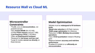 Resource Wall vs Cloud ML
Microcontroller
Constraints
Model Optimization
•TinyML runs on microcontrollers, not
powerful servers
•Very limited SRAM (64–512 KB)
•Limited Flash memory (around 1 MB)
•Low-frequency CPUs (~100 MHz)
•Often no floating-point hardware
•Designed for low power and low cost
•Large AI models cannot run directly on
these devices
•Models must be redesigned to fit hardware
limits
•Model size reduction to fit Flash memory
•RAM usage optimization for inference
•Reduction of MAC (Multiply-Accumulate)
operations
•Use of 8-bit quantization instead of floating-
point
•Balance between accuracy and real-time
performance
•Enables AI models to run efficiently on
microcontrollers
 