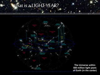 What is a LIGHT YEAR? 
The Universe within 
500 million light years 
of Earth (in the center) 
 