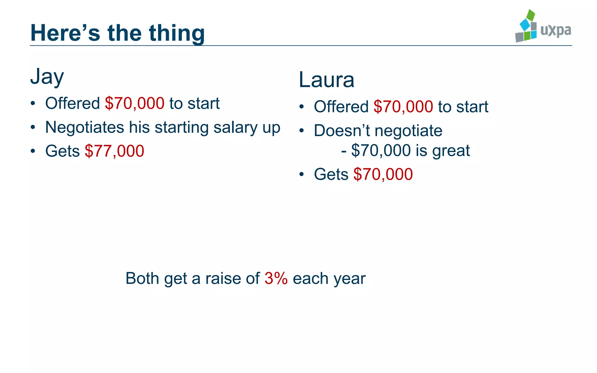 Here’s the thing
Jay
• Offered $70,000 to start
• Negotiates his starting salary up
• Gets $77,000
Laura
• Offered $70,000 to start
• Doesn’t negotiate
- $70,000 is great
• Gets $70,000
Both get a raise of 3% each year
 
