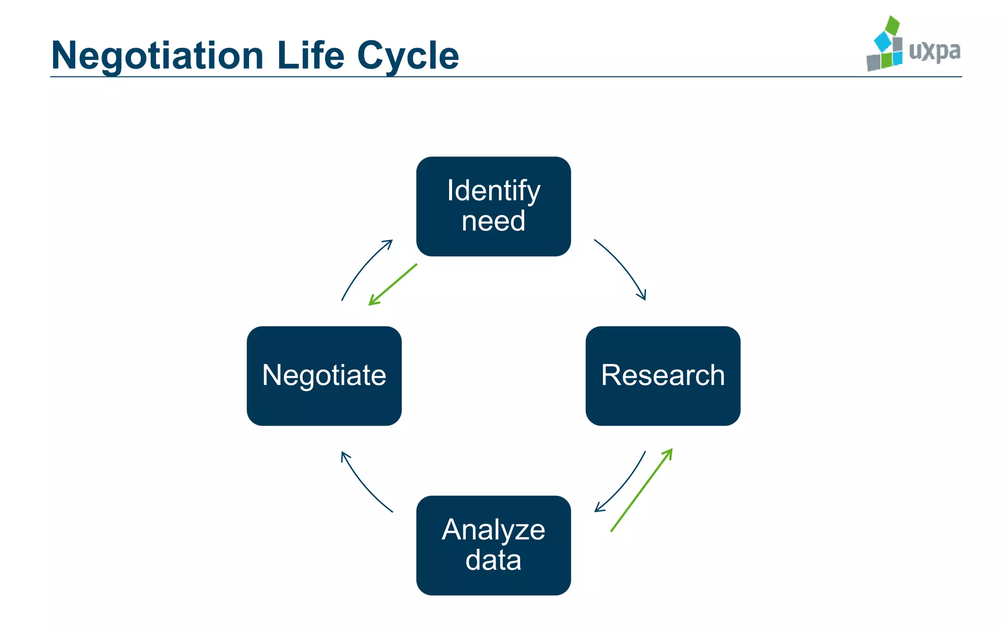Identify
need
Research
Analyze
data
Negotiate
Negotiation Life Cycle
 