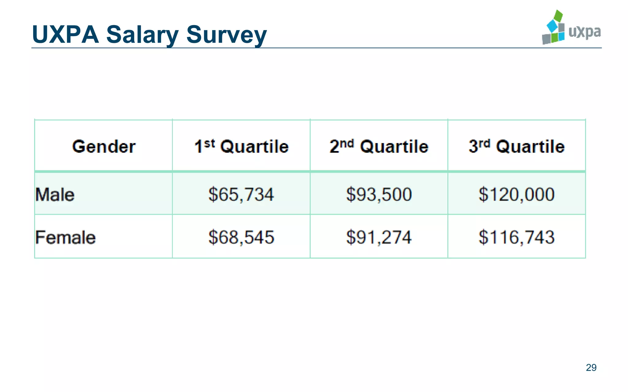 UXPA Salary Survey
29
 