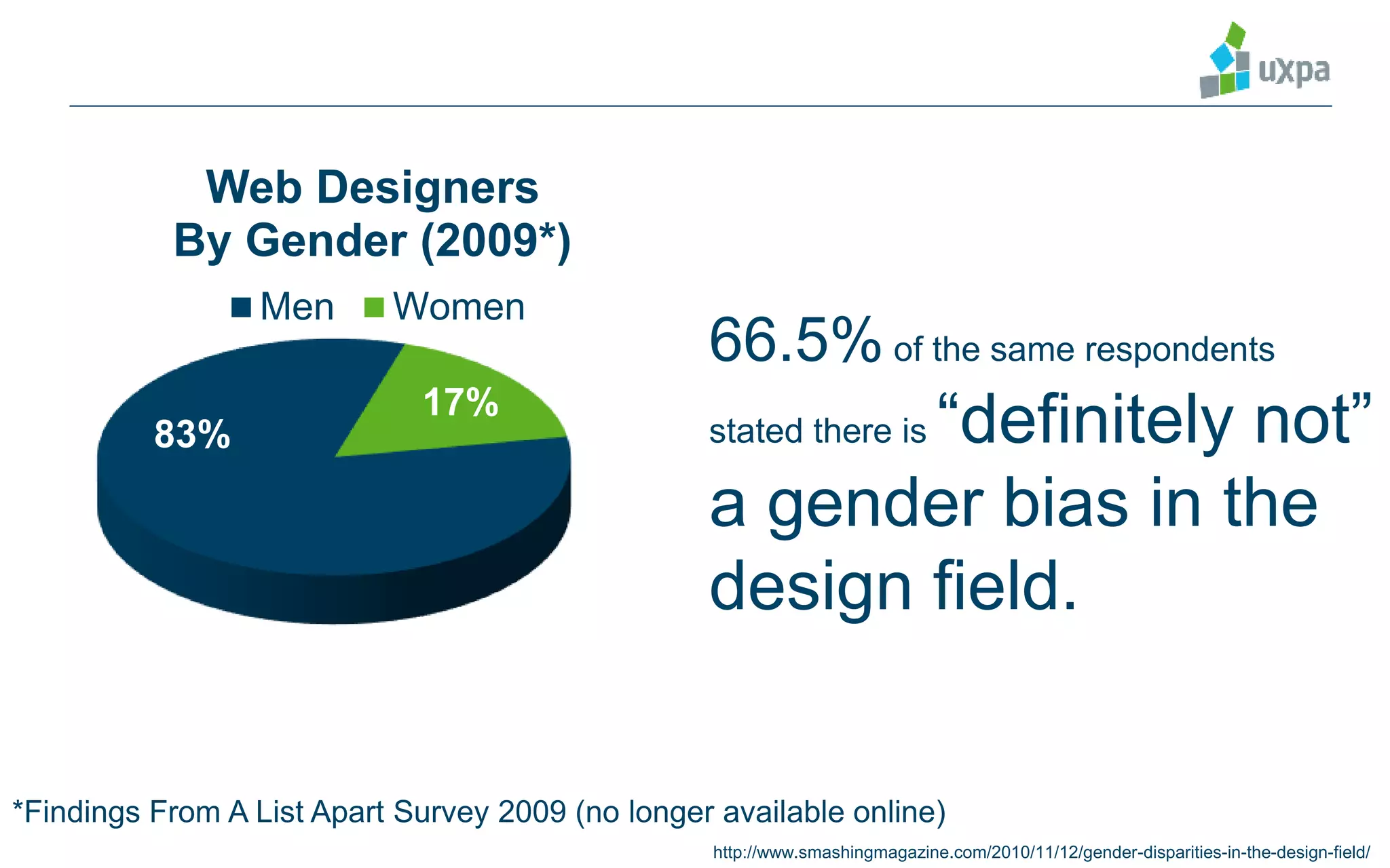 83%
17%
Web Designers
By Gender (2009*)
Men Women
http://www.smashingmagazine.com/2010/11/12/gender-disparities-in-the-design-field/
*Findings From A List Apart Survey 2009 (no longer available online)
66.5% of the same respondents
stated there is “definitely not”
a gender bias in the
design field.
 