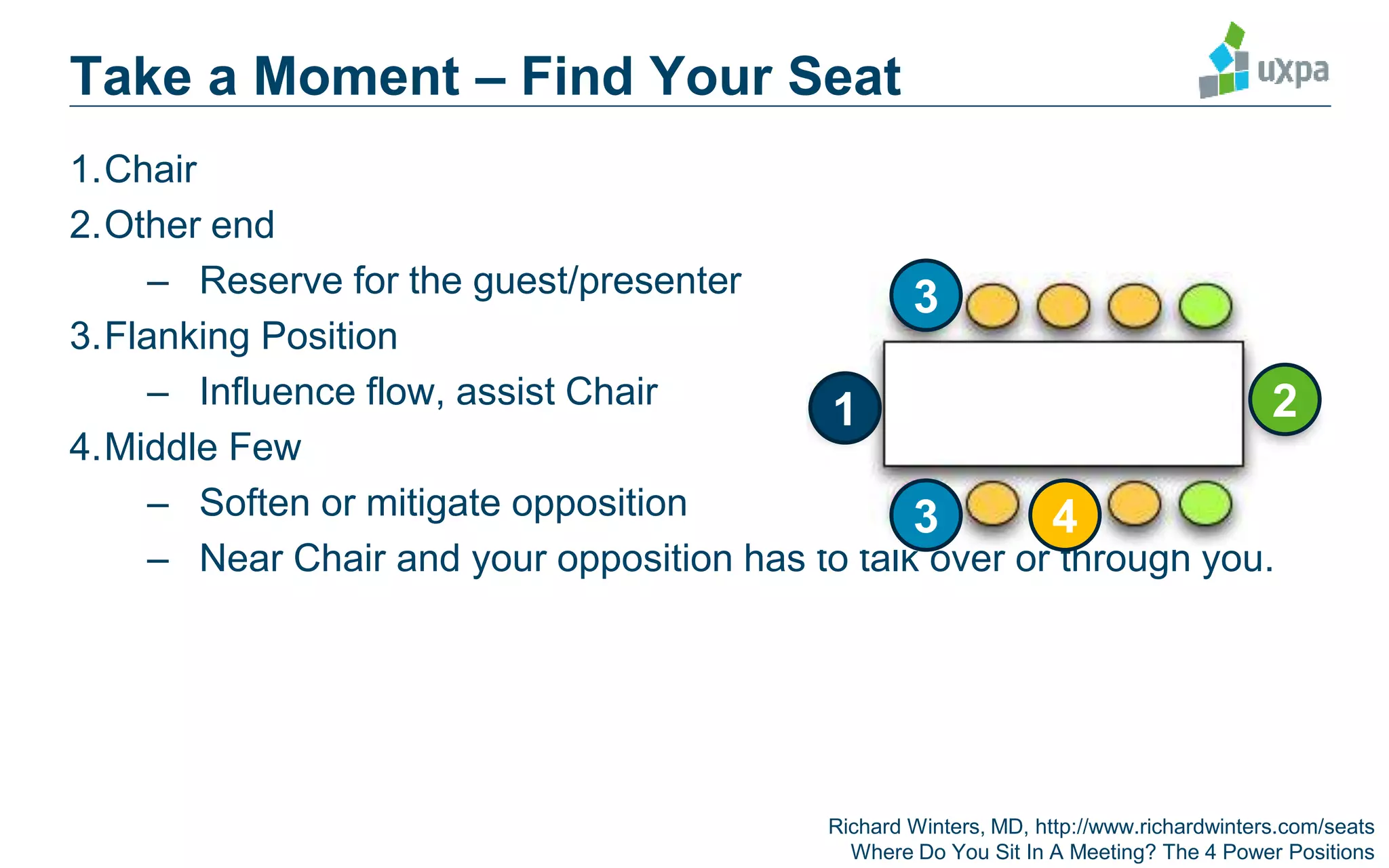 Take a Moment – Find Your Seat
1.Chair
2.Other end
– Reserve for the guest/presenter
3.Flanking Position
– Influence flow, assist Chair
4.Middle Few
– Soften or mitigate opposition
– Near Chair and your opposition has to talk over or through you.
1 2
43
3
Richard Winters, MD, http://www.richardwinters.com/seats
Where Do You Sit In A Meeting? The 4 Power Positions
 